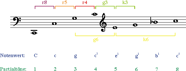 Intervalle Konsonnate Dissonante